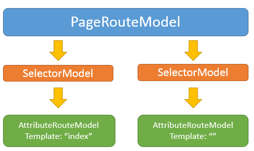PageRouteModel ASP.NET Core Razor Pages Routing